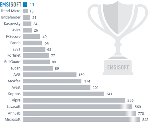 emsisoft-vergleichstest